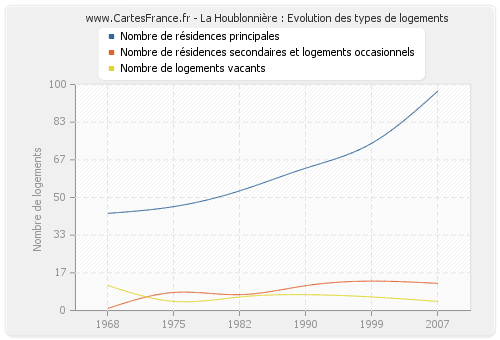 La Houblonnière : Evolution des types de logements